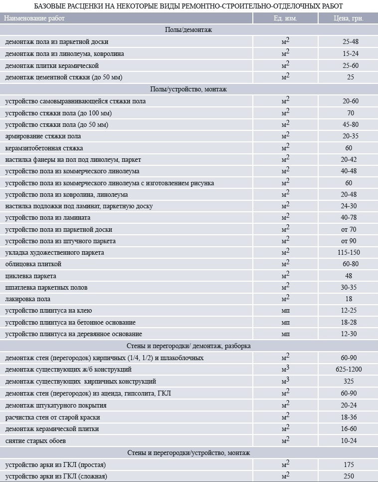 Расценки на отделочные работы в году | Служба 